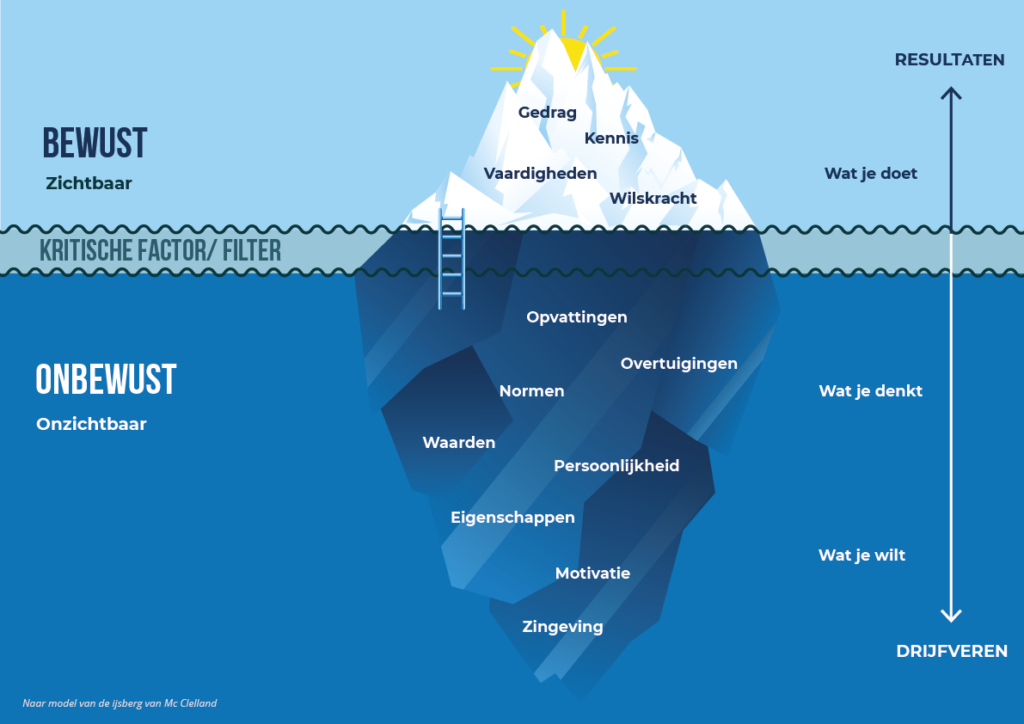 Afbeelding van een ijsberg, gemodelleerd naar de ijsberg van McClelland, gebruikt door Wendy om het bewuste (zichtbare) en onbewuste (onzichtbare) uit te leggen.